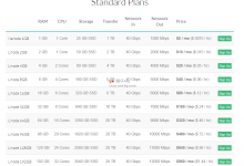 Linode新用户送$20优惠码回归,全球十大机房,1核1G,$5/月-沃园